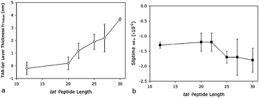 Recalculated model results for the thickness-sliptime fit as a function of tatamino acid length for (a) the layer thickness and (b) the sliptime.