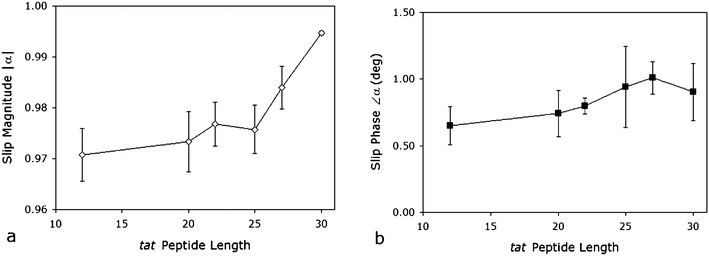 Outer slip magnitude (a) and phase shift (b). The results for inner slip are almost identical.