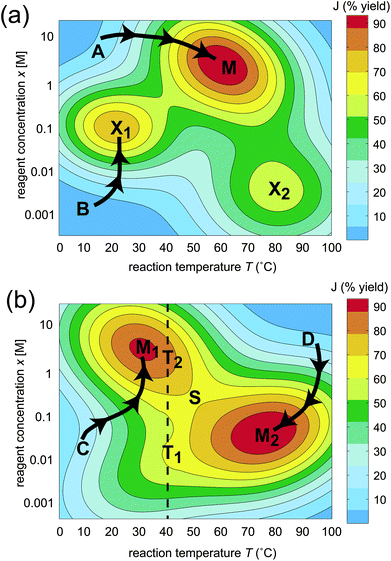 Schematic of two possible generic classes of fitness landscapes illustrated with two variables x (concentration of a reagent) and T (temperature), where J(x,T) represents the percent synthesis yield. The landscape in (a) contains three maxima, one of which is globally optimal (M) and two that are suboptimal (X1 and X2). The landscape in (b) contains two homologous globally optimal maxima M1 and M2 linked by a saddle point S. Constraining the variables, for example fixing the temperature to 40 °C, introduces false traps T1 and T2.