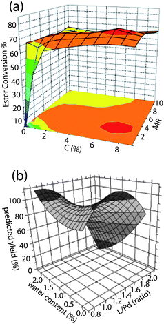 (a) Yield of isopropyl ester as a function of catalyst concentration C(%) and substrate molar ratio (MR). The landscape is obtained by linear regression of experimental data points.81 (b) Yield of cyanation product of aryl bromides as a function of ligand : Pd ratio and volume equivalents of water added.132 The landscape is obtained from a polynomial fit of the data points.