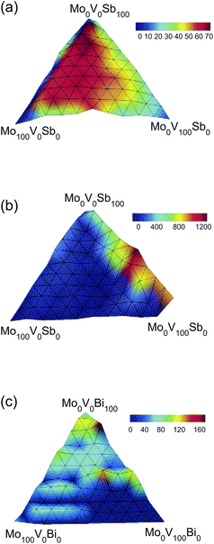 Relative catalytic activity (compared to a fixed literature catalyst) for oxidation of isobutane to form (a) methacrolein with a Mo–V–Sb oxide library, (b) isobutene with a Mo–V–Sb library, and (c) isobutene with a Mo–V–Bi library.90 The landscape for methacrolein formation in (a) contains a large optimal set of functionally homologous solutions with the same activity. The landscape for isobutene formation using Sb is trap free, but that using Bi contains false traps.