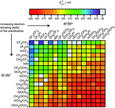 The first oxidation potential of oligomers with respect to the electron donating character of substituents.133 The substituents are grouped as R1/R2 (vertical axis) and R3/R4 (horizontal axis) on the same scaffold structure, which resulted in the trap-free landscape shown in the figure. Functionally homologous sets of substituents are found at low oxidation potential (red). The grey squares [a] denote unsynthesized compounds.