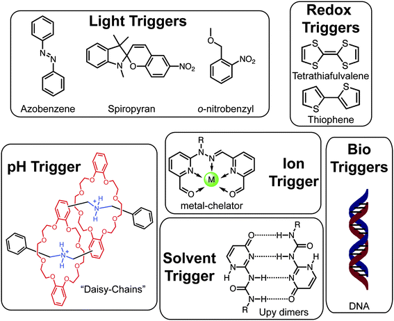 Examples of well-defined molecular triggers responsive to various stimuli.