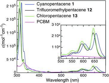 
            Absorption spectra of representative pentacenes and PCBM.