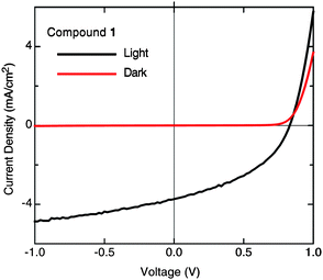 Current–voltage curve for P3HT/pentacene 1 OPV.