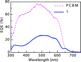 
            EQE
            spectra of BHJ solar cells based on 1:P3HT (solid) and PCBM:P3HT (dashed).