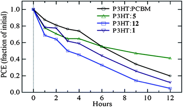 Comparison of device lifetime of pentacene-based solar cellsvs. PCBM-based devices.