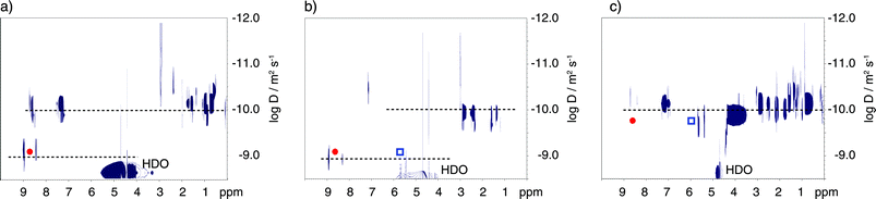 
            DOSY NMR spectra for equimolar mixtures of MV7 and Np-BSA1 (a), CB[8], MV7 and native BSA (b) and CB[8], MV7 and Np-BSA1 (c) at 0.05 mM concentration in D2O. The aromatic protons of MV7 (red circle) and the CB[8] protons (blue square) are highlighted.