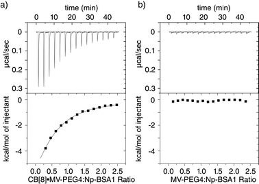 
            ITC binding isotherms for the titration of Np-BSA1 with CB[8]·MV-PEG4 (a) and with MV-PEG4 (b) in buffered aqueous solution at 25 °C.