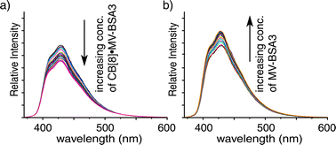 Fluorescence intensity of Ant-PEG6 (5 μM, 360 nm excitation) as a function of increasing concentration of CB[8]·MV-BSA3 (a) and MV-BSA3 (b).