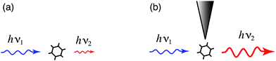 Enhancing the light-matter interaction with an optical antenna. (a) Incident radiation of frequency ν1 gives rise to scattered radiation at frequency ν2. (b) An optical antenna improves the coupling between the radiation field and the molecule and enhances the intensity of the scattered radiation.