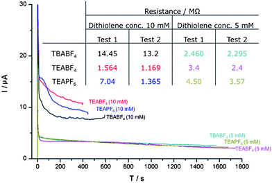 Potentiostatic growth of a thin film of 1 from different electrolyte solutions onto interdigitated platinum electrode arrays at [1][TBA] concentrations of 5 and 10 mM; (inset) resistance measurements of deposited films with errors given in the ESI.