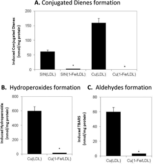 The effect of 1-Fe on LDL oxidative damage by SIN-1 or CuSO4. 0.1 mg protein/mL LDL was incubated with or without 2.5 μM 1-Fe for 10 min and then treated with 250 μM SIN-1 or 5 μM CuSO4 at 37 °C for 2 h. The amount of lipoprotein damage was determined by measuring formation of conjugated-dienes (A), hydroperoxides (B), and TBARS (C).