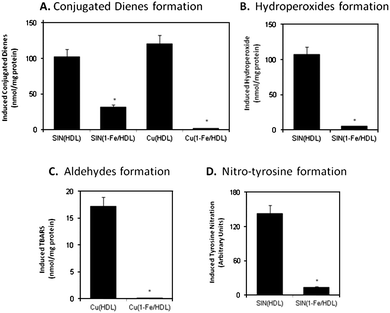 The effect of 1-Fe on HDL oxidative damage by SIN-1 or CuSO4. 1 mg protein/mL HDL was incubated with or without 50 μM 1-Fe for 10 min and then treated with 500 μM SIN-1 or 40 μM CuSO4 at 37 °C overnight. The amount of lipoprotein damage was determined by following the formation of conjugated-dienes (A), hydroperoxides (B), TBARS (C), and nitrated tyrosine (D).