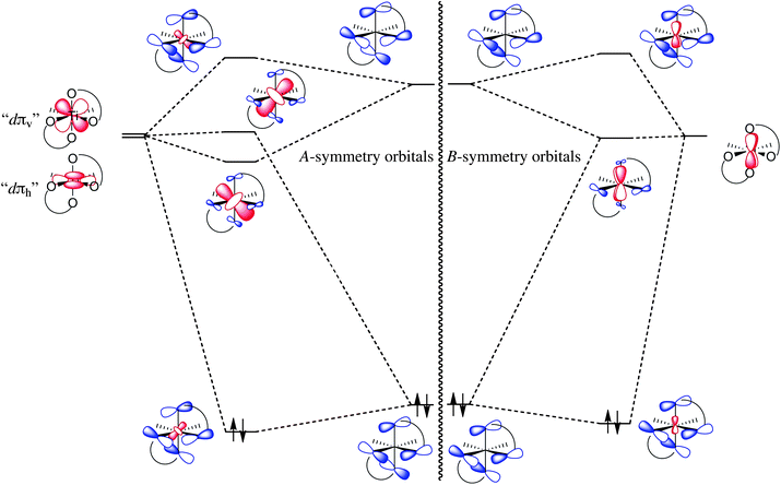 Qualitative molecular orbital diagram of the (acac)2Ti fragment, illustrating the mixing of the titanium dπ orbitals (red) with acac πnb and π* orbitals (blue).