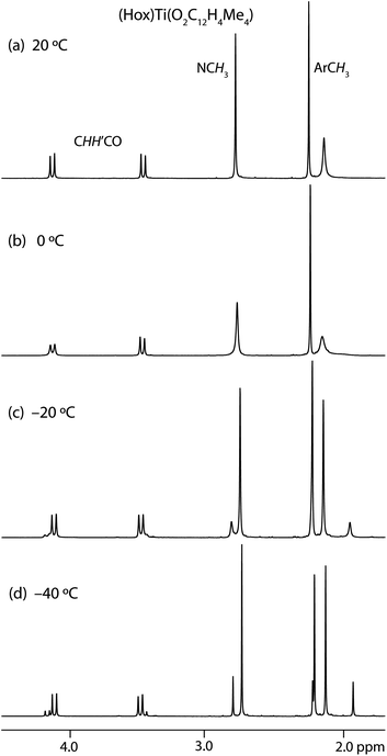 
            1H NMR spectra of (Hox)Ti(O2C12H4Me4) (500 MHz, CD2Cl2, aliphatic region) at (a) 20 °C, (b) 0 °C, (c) −20 °C and (d) −40 °C.