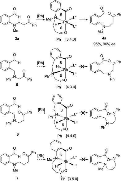 Attempted strategies in the preparation of larger size lactones.