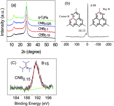 (a) XRD patterns of the B doped and pristine g-C3N4; (b) 11B solid-state MAS NMR spectra of CNB0.15, inset: the building unit of C3N4 with B doping at the bay-carbon site (right) and at the corner-carbon site (left), the dotted lines imply that the tricyclic system is a repeat unit in a regular lattice framework; (c) XPS spectra of CNB0.15.