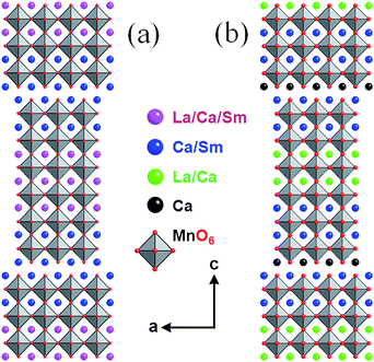 The n = 6 member of the Ruddlesden-Popper (RP) (AO)[(ABO3)n] series is based on one block of rock-salt AO (CaO in this case) structure separating 6 blocks of ABO3 perovskite. The material targeted here contains two distinct units within the perovskite block, denoted as two CSMO (Ca0.85Sm0.15MnO3), two LCMO (La0.67Ca0.33MnO3) and a final two CSMO layers, distinguished by shading of the A site cations. The MnO6 octahedra are shown as polyhedra with O as red spheres. The Ca1.0, Ca0.67Sm0.33 and La0.67Ca0.33 A site cations are shown as black, blue and green spheres, respectively. Fig. 1 (a) represents intermixing of the pure Ca and Ca/Sm layers at the level of the rock salt layer and partial cation disorder within the perovskite block component of the structure to retain the high symmetry of the parent structure (space groupI4/mmm) whereas (b) represents the separate CaO, La/Ca and Ca/Sm layers in the targeted I4mm symmetry structure. The mirror plane perpendicular to the stacking direction c is lost due both to the distinction between the two rock salt layers and the internal A site ordering within the perovskite block.