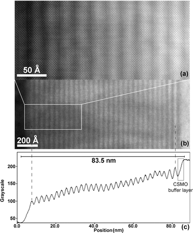 
            Z-contrast STEM image of sample A (a) enlarged section of overall image (b) showing the Z contrast present in the profile plot (c) due to the alternating contrast between the La0.67Ca0.33 and the Ca0.85Sm0.15 and Ca (rock salt) layers in the perovskite (La0.67Ca0.33, Ca0.85Sm0.15) and pure rock salt (Ca) parts of the n = 6 RP structure.