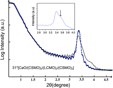 The fitted (blue circles) and measured (black line) X-ray reflectivity curves of sample A. The insert is the enlarged of the experimental XRR 2θ range from 2.8 to 4° and the (002) Bragg peak is marked with an arrow.