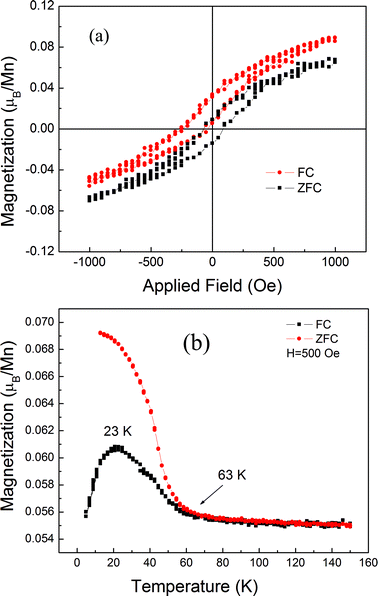 (a) M(H) loops of the CaO[(CSMO)2(LCMO)2 (CSMO)2]31n = 6 RP film under FC and ZFC conditions (5 K). (b) Temperature dependence of magnetization of the 31 period CaO[(CSMO)2(LCMO)2 (CSMO)2]31n = 6 RP film under FC and ZFC conditions.