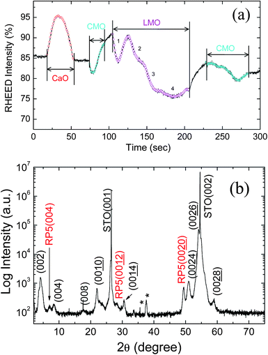 (a) RHEED oscillations for one period of the CaO[(CMO)1(LMO)4(CMO)1] superlattice during the middle of the deposition processing and (b) XRD pattern of the resulting [CaO/(CMO)1/(LMO)4/(CMO)1]22 superlattice deposited on a (001) SrTiO3 substrate. The sample is mainly n = 6 RP, with impurity n = 5 RP reflections marked.