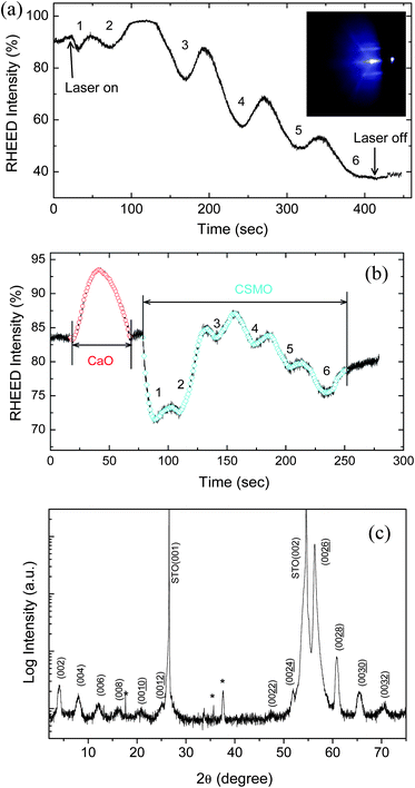 
            RHEED oscillations of (a) 6 unit cells thick CSMO buffer layer initially deposited on the STO substrate (inset: RHEED pattern after the CSMO buffer layer was deposited) (b) one period of the CaO[(CSMO)6]n = 6 RP material deposited on a (001) STO substrate. (c) XRD pattern of the 72 nm CaO[(CSMO)6]n = 6 RP film. The impurity peaks from the STO substrate are marked with stars.