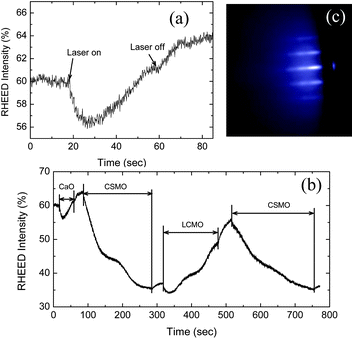 
            RHEED oscillations for (a) a single CaO layer deposited on the top of the six unit cell CSMO buffer layer and (b) the first period of the n = 6 RP structure-one unit cell CaO, 2 unit cells each of CSMO, LCMO, and CSMO, and (c) the RHEED pattern after this first period is deposited according to the sequence in (b) for sample A.