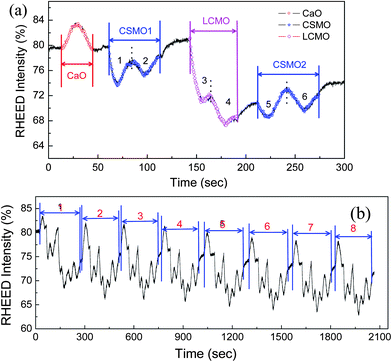 (a) RHEED oscillations for one period of CaO[(CSMO)2(LCMO)2(CSMO)2] in the growth period following the deposition of the first n = 6 RP layer (b) RHEED oscillations for 8 periods of CaO[CSMO)2(LCMO)2(CSMO)2] of n = 6 RP film deposition for sample A.