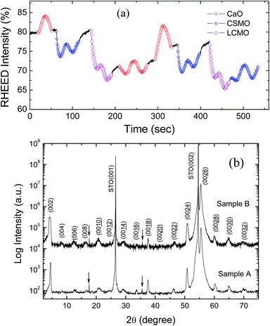 (a) RHEED oscillations for two periods of CaO[(CSMO)2(LCMO)2 (CSMO)2] in the deposition of sample B. (b) XRD patterns of samples B (the upper trace) and A (the lower trace). The impurity peaks from the (001) STO substrate are marked with arrows.