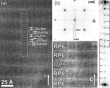 
            Transmission electron microscopy characterisation of sample B of the n = 6 RP sequence CaO[(CSMO)2(LCMO)2 (CSMO)2] (a) HRTEM (simulation is shown as an inset), (b) Fourier transform, (c) enlargement of the central row of the Fourier Transform and (d) n = 5 defects within the n = 6 RP matrix.