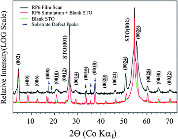 Comparison of experimental and simulated θ–2θX-ray diffraction scans for sample A of CaO[(CSMO)2(LCMO)2 (CSMO)2]. Top scan (black line) shows collected experimental pattern, lower scan shows a simulated pattern (red line) from the I4mm structural model superimposed on a blank STO substrate scan (green line). Peak indices for the n = 6 RP film and the STO substrate are labelled, while blue arrows mark additional peaks due to STO substrate defects.