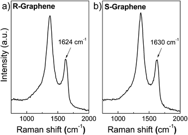 
          Raman spectra of reduced graphene (a) and sulfonated graphene (b).