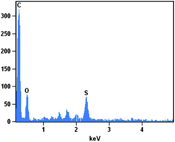 The EDS spectrum of the sulfonated graphene.