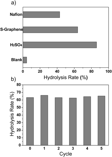 
          Hydrolysis rate of ethyl acetate at 343 K by using 20 mg of catalyst (a) and the reuse activity of the sulfonated graphene catalyst (b).