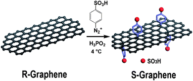 Illustration for the preparation of sulfonated graphene.