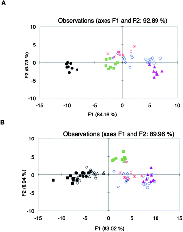 
            LDA plots of spectroscopic data from the analysis of (A) different wine varietals: Beaujolais (), Zinfandel (), Pinot Noir (), Shiraz (●), Merlot (), Cabernet Sauvignon (); (B) different Shiraz wines: Shiraz Ba (○), Shiraz Rw (◇), Shiraz Ma (■), Shiraz RT (△), Shiraz St (●); and other wine varietals: Beaujolais (), Zinfandel (), Pinot Noir (), Merlot (), Cabernet Sauvignon (), using sensor array Y.