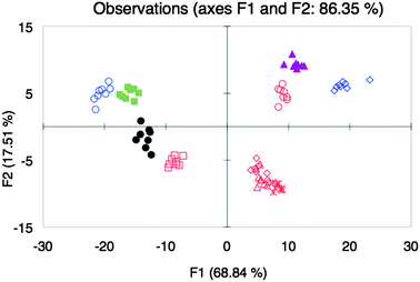 
            LDA plot of the response from different wine varietals Beaujolais (), Pinot Noir (), Shiraz (●), Merlot (), Cabernet Sauvignon () and different brands of Zinfandel wines BS (), BT (), C (), R (), and SV () with array Z.