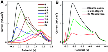 (A) Linear voltammograms of 55 nm Au@Pd@Pt NPs with 2 monolayers of Pd and various θPt, and 55 nm Au@Pt with θPt ≈ 2, in a solution of 0.1 M HCOOH + 0.1 M H2SO4. The scanning rate was 10 mV s−1. (B) Linear voltammograms of 55 nm Au@Pd@Pt NPs with θPt fixed to be about 0.5 but different Pd shell thickness. The scanning rate was 10 mV s−1.