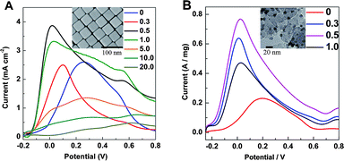 (A) Linear voltammograms were obtained from 40 nm Au@Pd@Pt nanocubes with 2 monolayers of Pd and various θPt in a solution of 0.1 M HCOOH + 0.1 M H2SO4. (B) Linear voltammograms were obtained from 9 nm Ag@Pd@Pt NPs with 2 monolayers of Pd and various θPt in a solution of 0.1 M HCOOH + 0.1 M H2SO4. For both, the scanning rate was 50 mV s−1 and an SEM image is given in the inset.