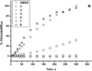 
          Chloride efflux promoted by 0.02 molar equiv. of receptors 3–8 from unilamellar POPC vesicles loaded with 489 mM NaCl buffered to pH 7.2 with sodium phosphate salts. The vesicles were dispersed in 489 mM NaNO3 buffered to pH 7.2 with 5 mM sodium phosphate salts. At the end of the experiment, detergent was added to lyse the vesicles and calibrate the ISE to 100% chloride release. Each point represents the average of three trials.