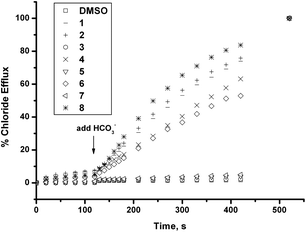 
          Chloride efflux promoted by 0.02 molar equiv. of receptors 1–8 from unilamellar POPC vesicles loaded with 489 mM NaCl buffered to pH 7.2 with 20 mM sodium phosphate salts upon addition of a NaHCO3 pulse to make the extravesicular bicarbonate concentration 40 mM. The vesicles were dispersed in 167 mM Na2SO4 buffered at pH 7.2 with 20 mM sodium phosphate salts. At the end of the experiment, detergent was added to lyse the vesicles and calibrate the ISE to 100% chloride release. Each point represents the average of 3 trials.