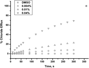 
          Chloride efflux promoted by 0.00004, 0.0001, and 0.0004 molar equiv. of receptor 8 from unilamellar POPC vesicles loaded with 489 mM NaCl buffered to pH 7.2 with sodium phosphate salts. The vesicles were dispersed in 489 mM NaNO3 buffered to pH 7.2 with 5 mM sodium phosphate salts. At the end of the experiment, detergent was added to lyse the vesicles and calibrate the ISE to 100% chloride release. Each point represents the average of three trials.