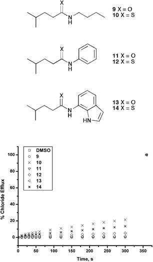 
          Chloride efflux promoted by 0.02 molar equiv. of receptors 9–14 from unilamellar POPC vesicles loaded with 489 mM NaCl buffered to pH 7.2 with sodium phosphate salts. The vesicles were dispersed in 489 mM NaNO3 buffered to pH 7.2 with 5 mM sodium phosphate salts. At the end of the experiment, detergent was added to lyse the vesicles and calibrate the ISE to 100% chloride release. Each point represents the average of three trials.