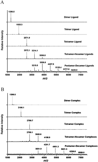 
            MALDI-TOF mass spectra of the separated macrocyclic oligomeric salen ligands (A) and corresponding Co(ii)-salen complexes (B).