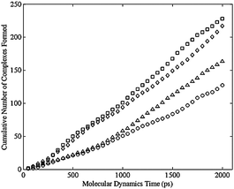 Cumulative number of bimetallic complexes formed per cobalt atom versus simulation time for the trimer, averaged over 40 simulation runs, for the cis-cis-cis (square), cis-cis-trans (diamond), cis-trans-trans (triangle), and trans-trans-trans (circle) isomers.