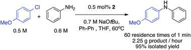 Coupling of 4-chloroanisole with aniline in the presence of 0.5 mol% of catalyst for one hour (1 min residence time).