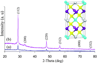 
          PXRD pattern of CZTS thin films deposited at a) 360 °C and b) 400 °C. Inset conventional unit cell structure of CZTS.