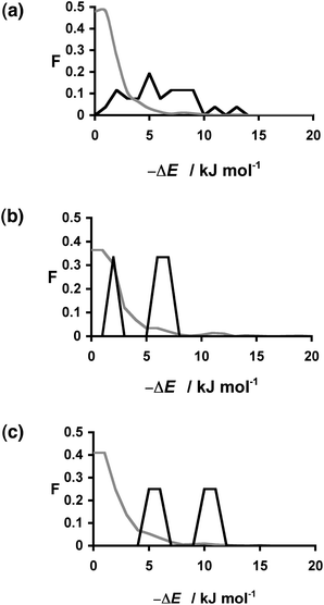 Distribution of changes in interaction site pairing energy (ΔE in kJ mol−1) for formation of a cocrystal of caffeine and 849 coformers (grey) and the corresponding distribution for the experimentally observed hits (black). Calculations were carried out for caffeine:coformer stoichiometries of (a) 1 : 1 (b) 1 : 2 (c) 2 : 1. F is the normalised frequency for 1 kJ mol−1 bins of ΔE.